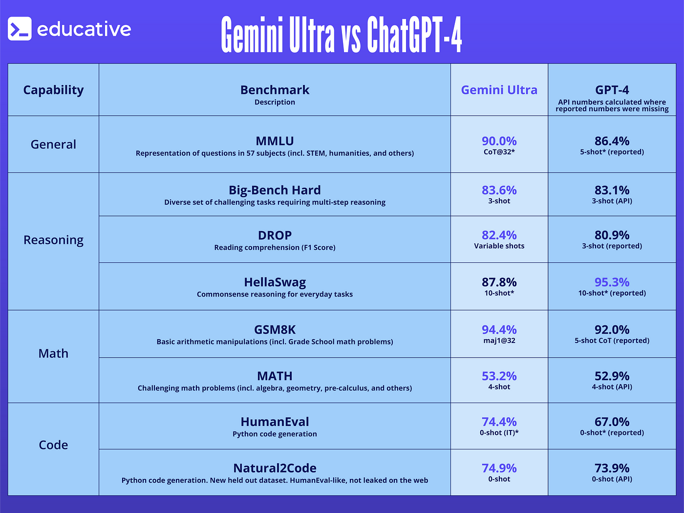 What Is The Difference Between Chatgpt Vs Googles Gemini  