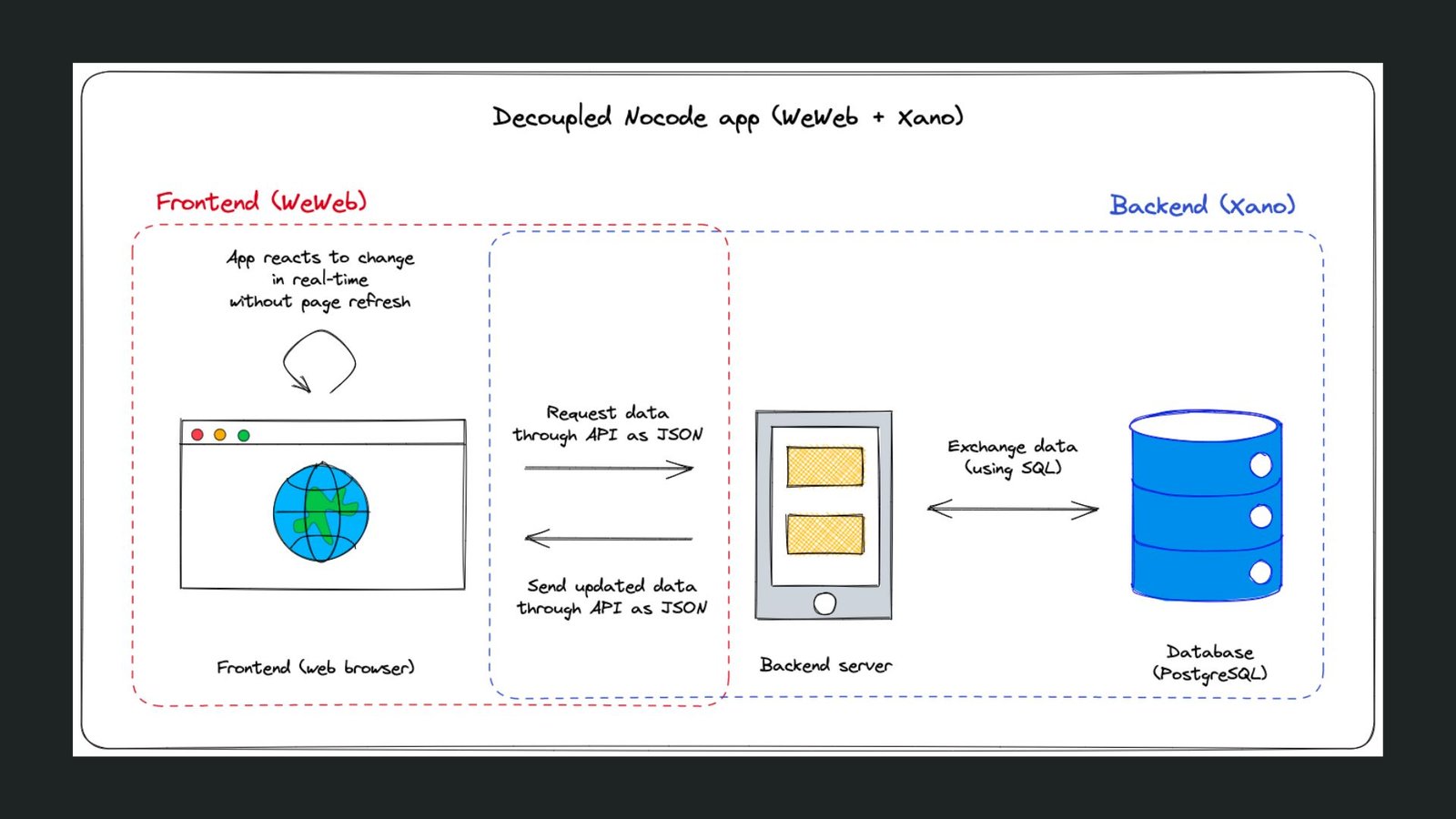 Differences Backend Api Vs Frontend Api  