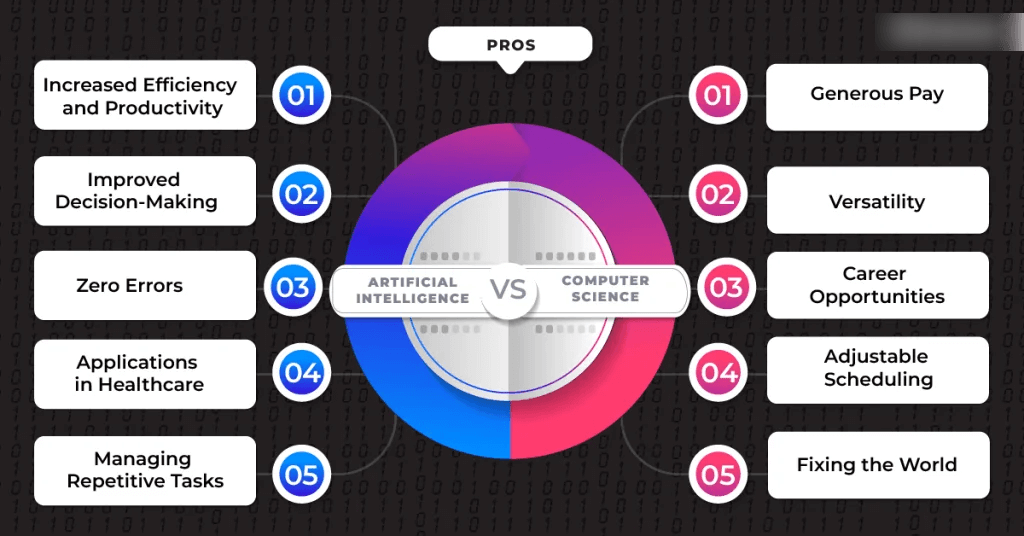 Artificial Intelligence Or Computer Science Which is Better: Ultimate ...