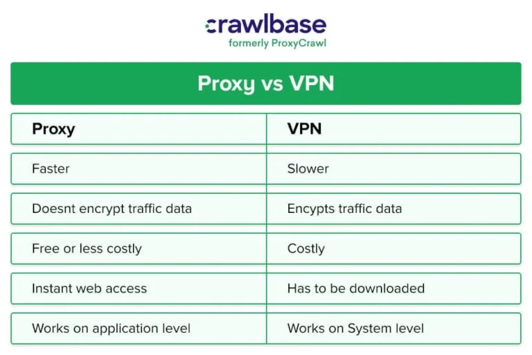 What is the Difference between Vpn And Proxy Server