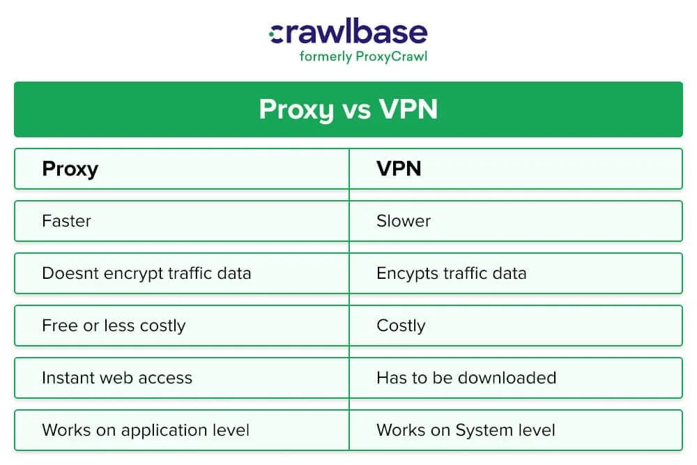 What is the Difference between Vpn And Proxy Server
