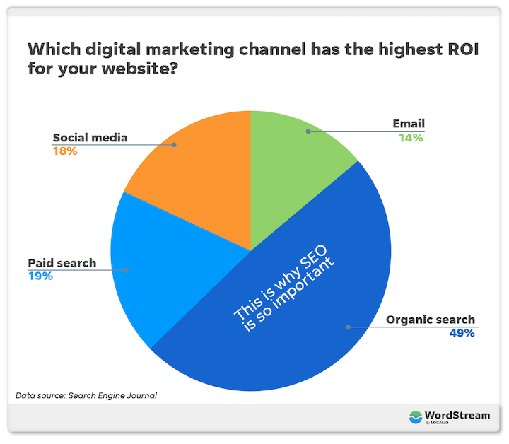 How to Make the Best Search Engine Optimization