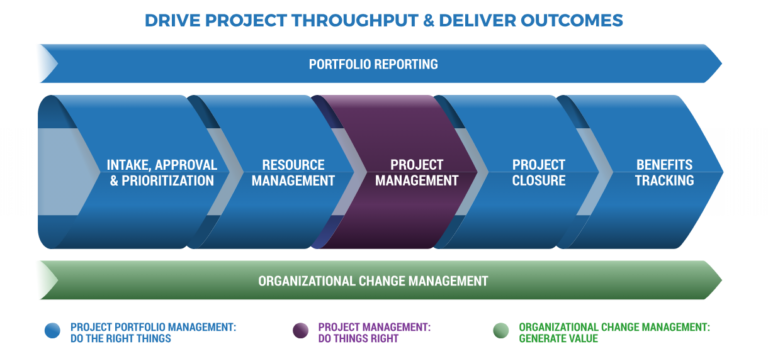 How Can Project Management Be Used to Deliver Successful Projects