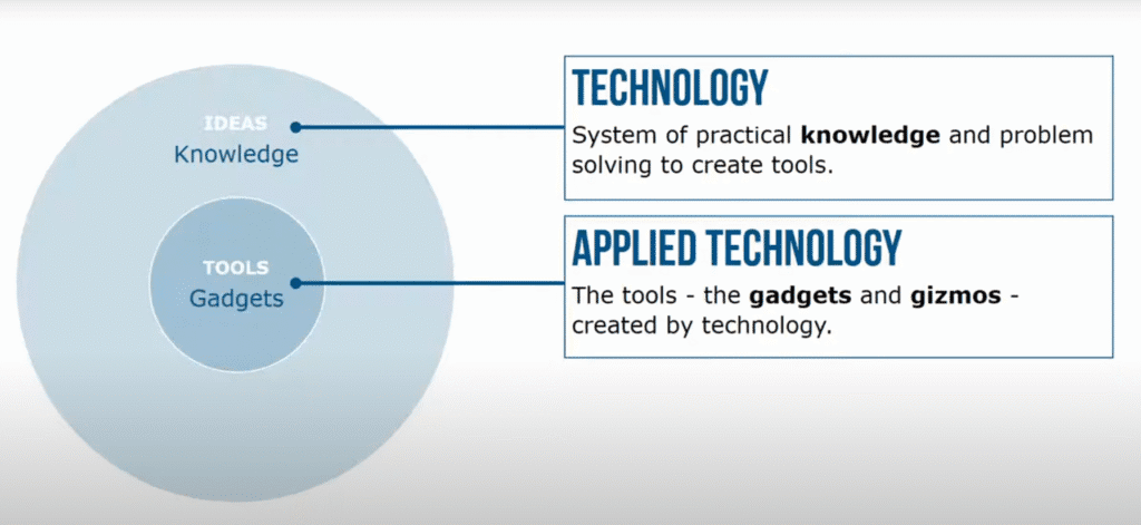 technology