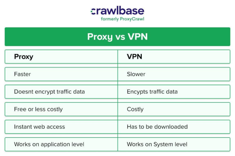 What is the Difference between Vpn And Proxy Server: Key Insights