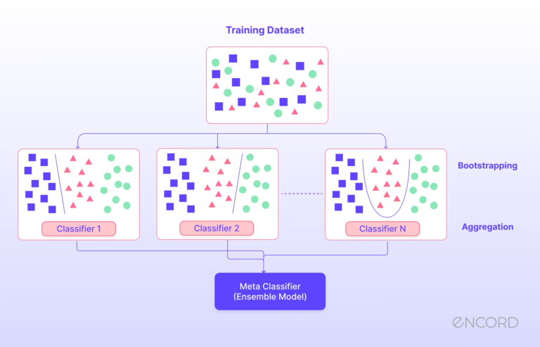 Machine Learning Requires Precise Programming for Optimal Results