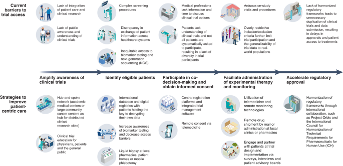 Project Management Strategies to Increase Enrollment in Oncology Clinical Trials​