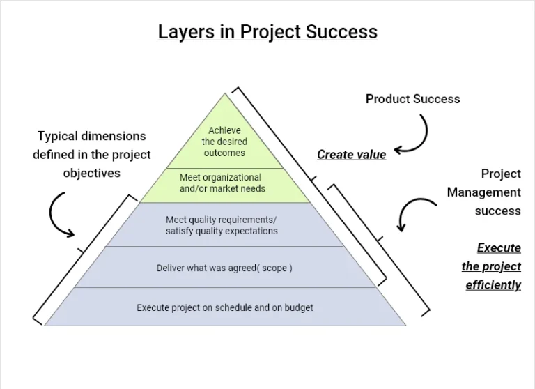 What are the Important Factors of Project Management