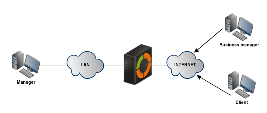 What is the Difference between Vpn Server And Vpn Client