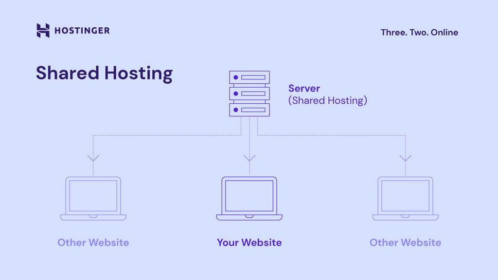 How Does Shared Web Hosting Work