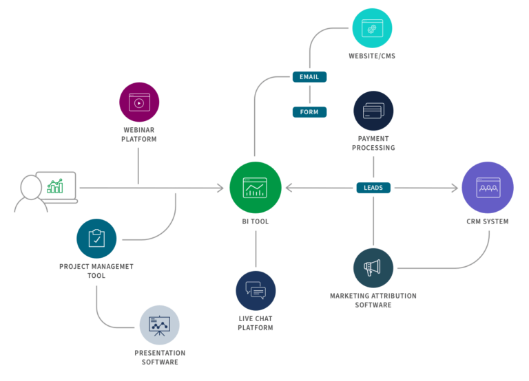 How to Integrate Saas Tools With Crm