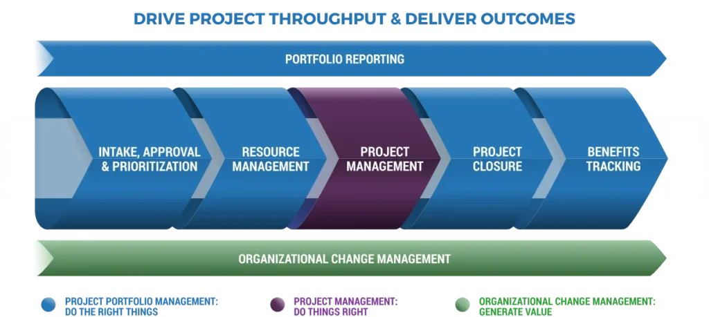 How Can Project Management Be Used to Deliver Successful Projects