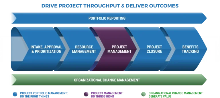 How Can Project Management Be Used to Deliver Successful Projects