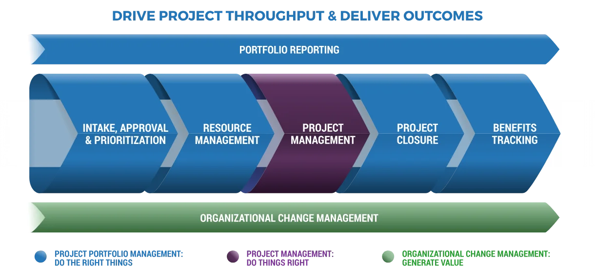 How Can Project Management Be Used to Deliver Successful Projects
